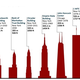 Illustration for article titled The tallest buildings on each continent throughout history, visualized